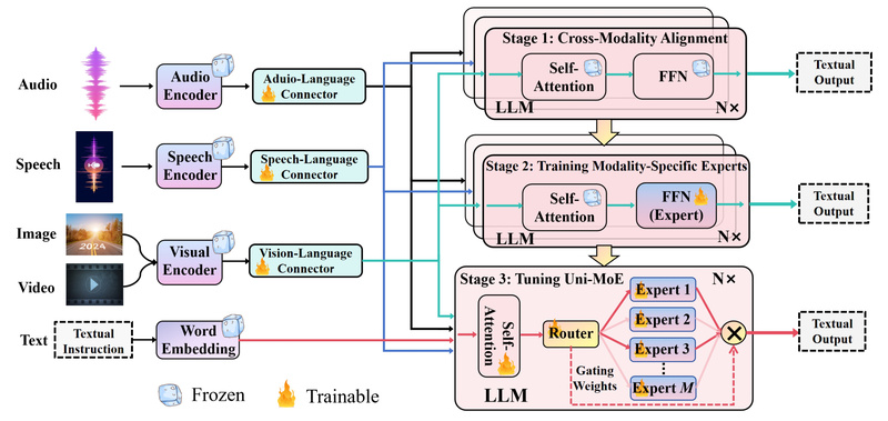 Uni-MoE: Build One Unified Multimodal AI Instead of Five Separate Models